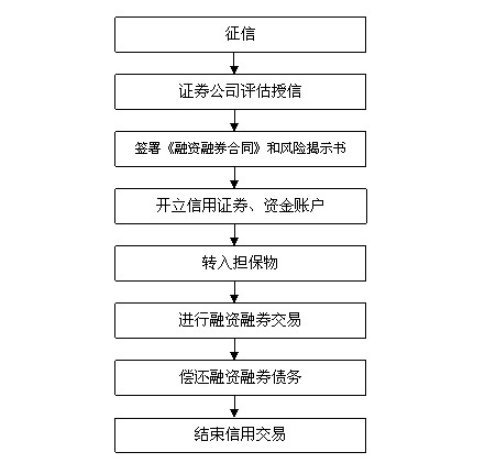 请问融资融券业务的交易手续费用怎么收取的,