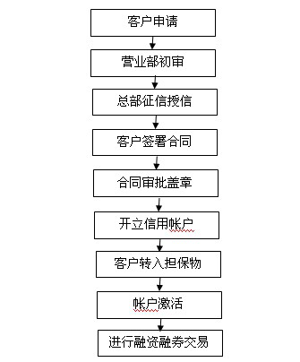 融资融券开户流程-长城证券股份有限公司