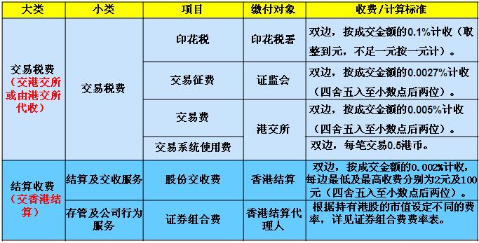 港股通交易手续费-港股通交易规则